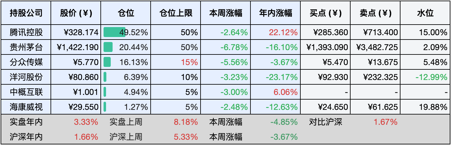 上周数据