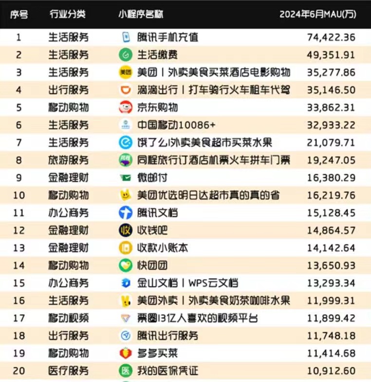 微信小程序用户规模TOP50榜