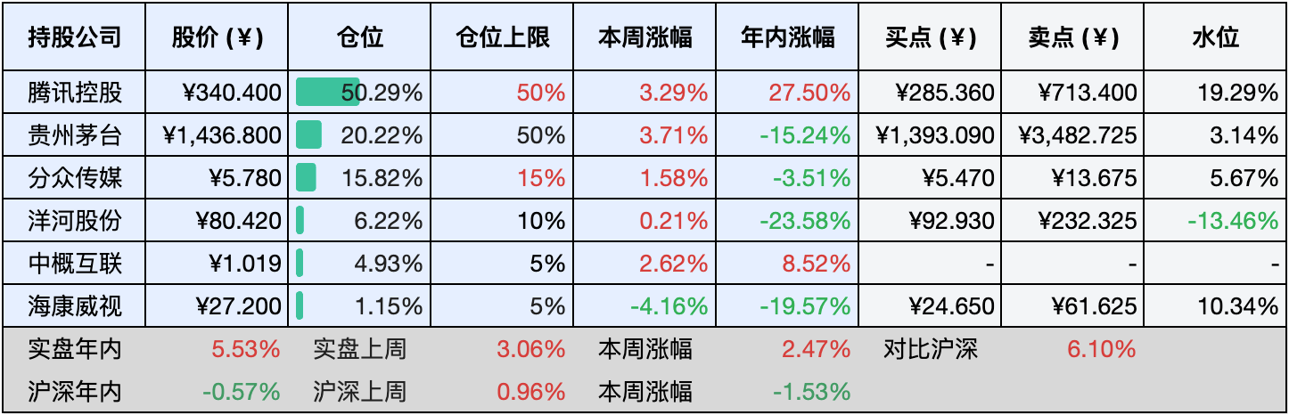 上周数据