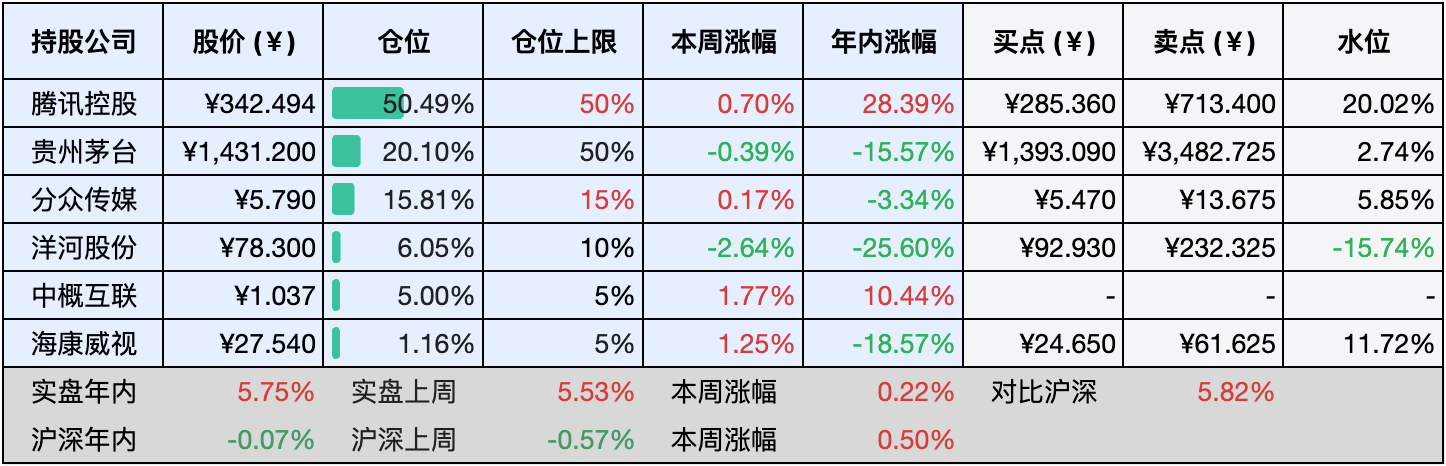 上周数据