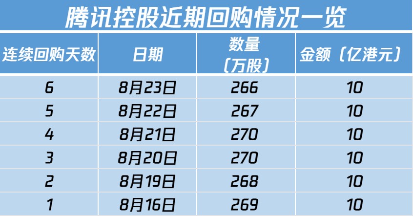 腾讯恢复回购