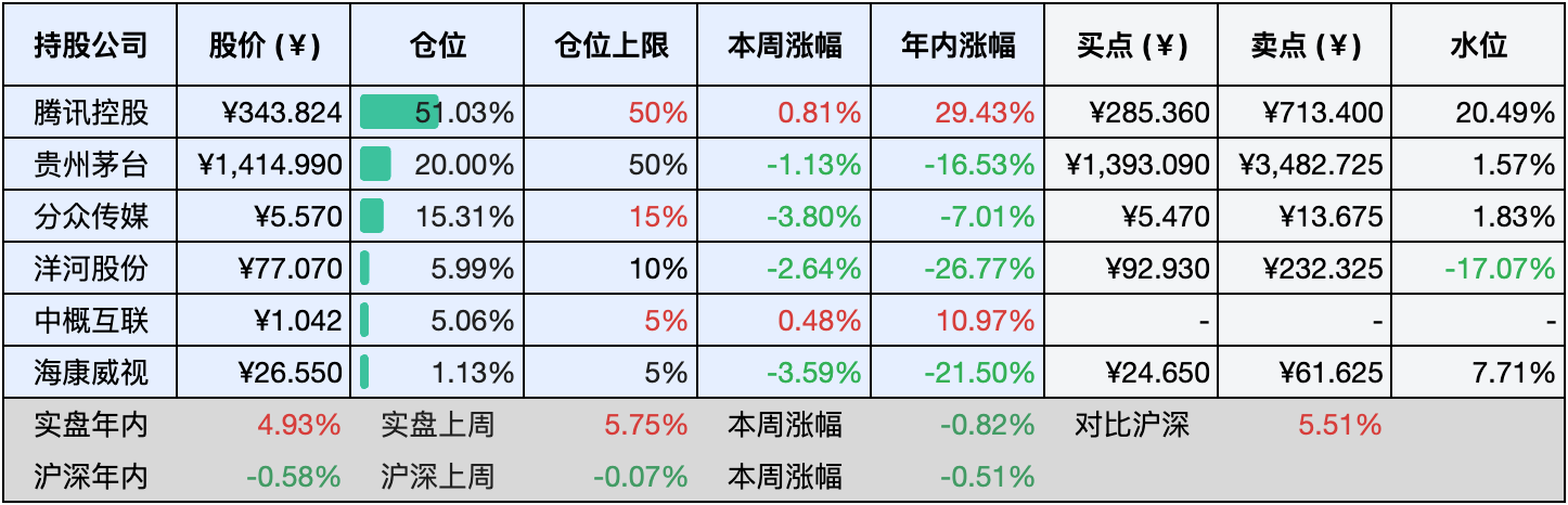 上周数据
