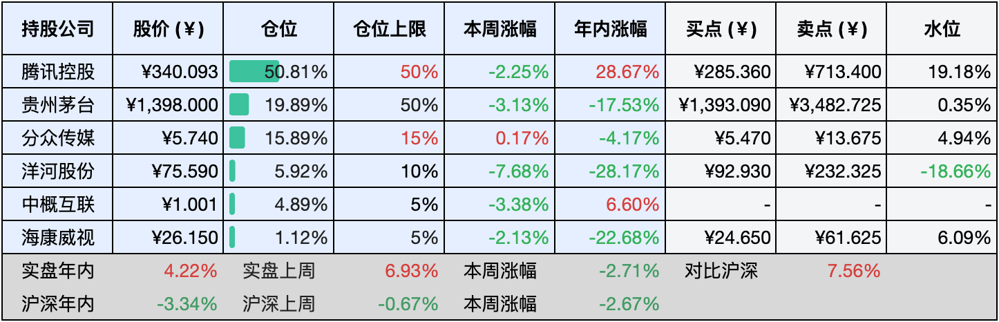目前持仓