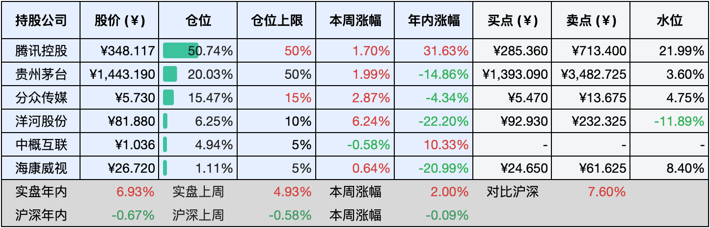 上周数据