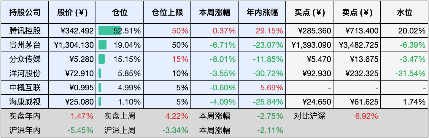 目前持仓