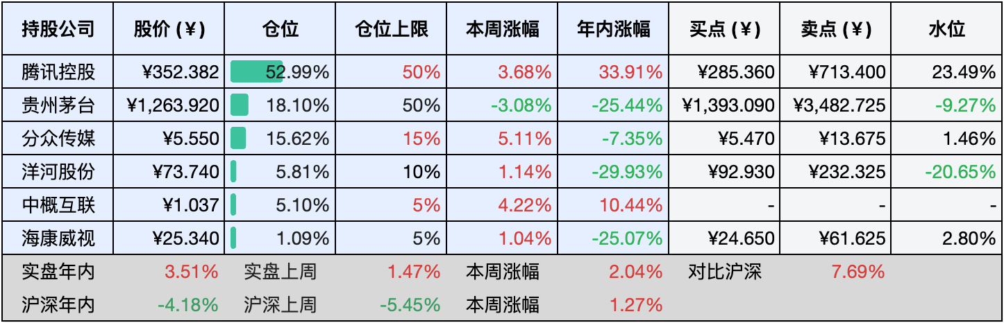 目前持仓