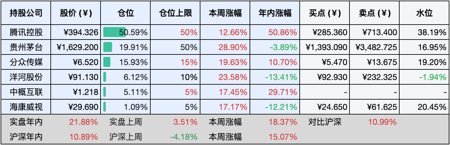 目前持仓
