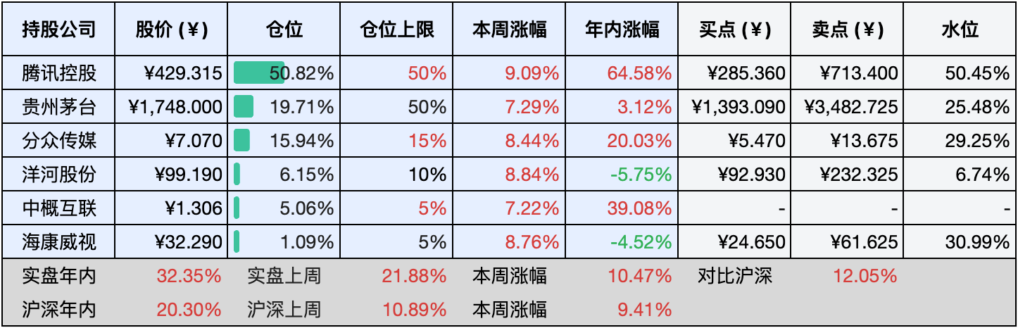 上周数据