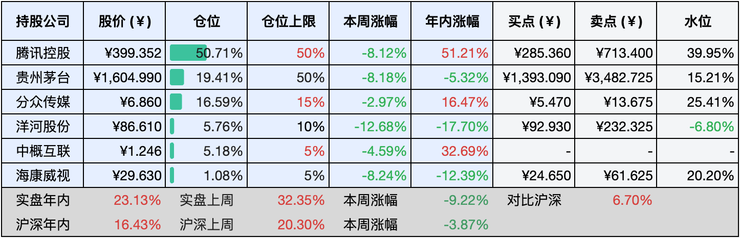 上周数据