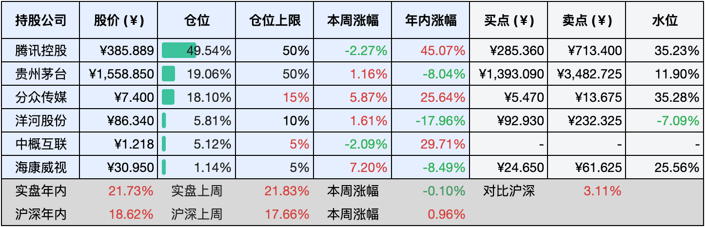 目前持仓
