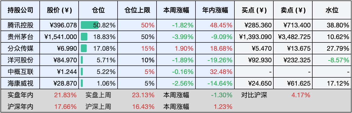 上周数据