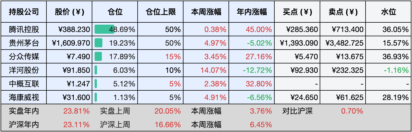 上周数据