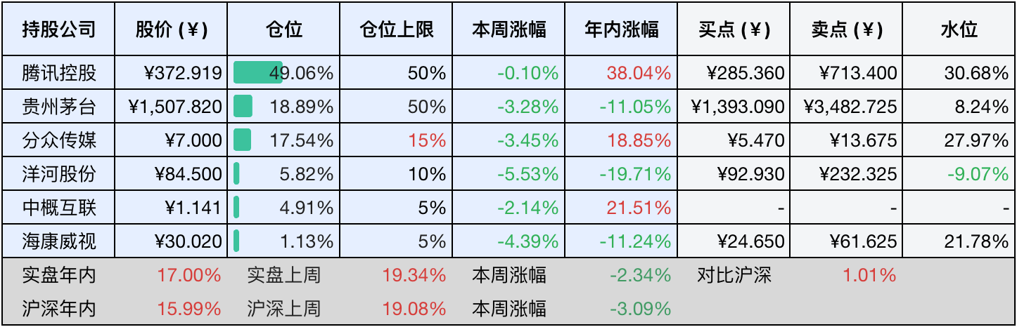 上周数据