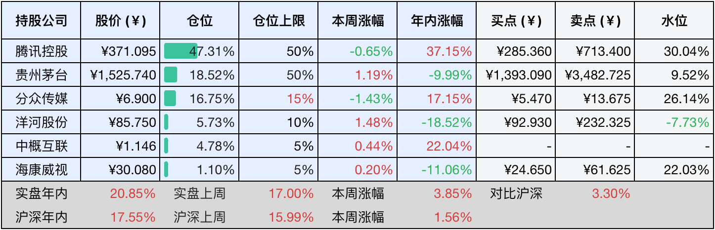 上周数据