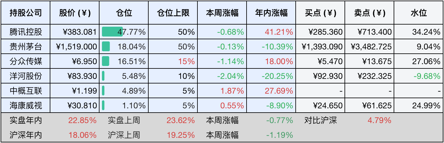 上周数据