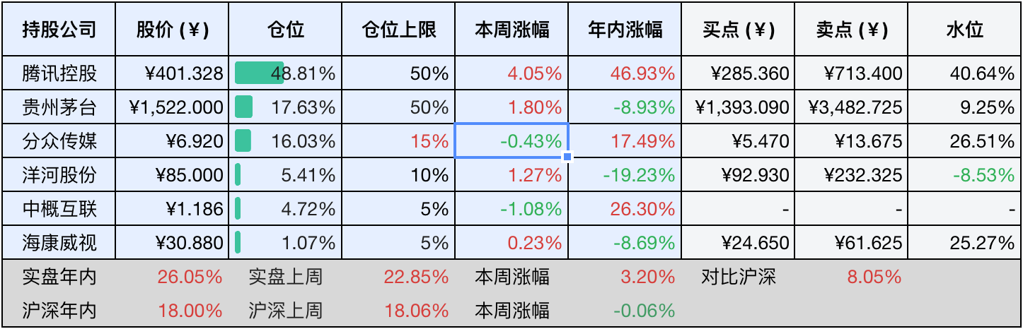 上周数据