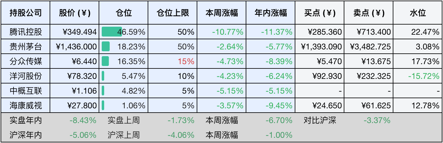 目前持仓