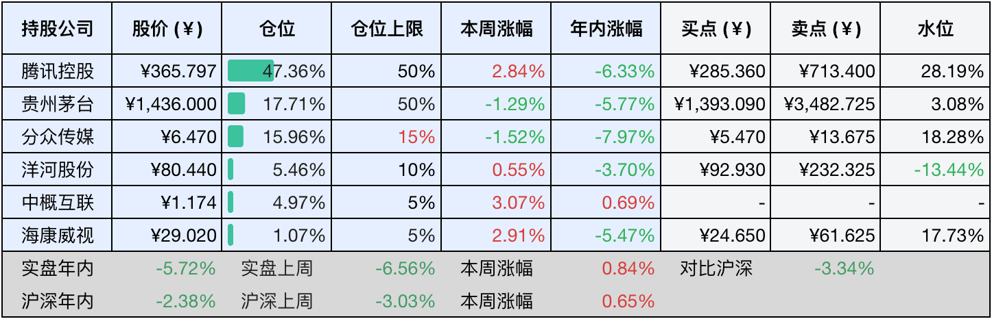 目前持仓
