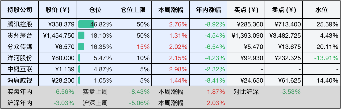 上周数据