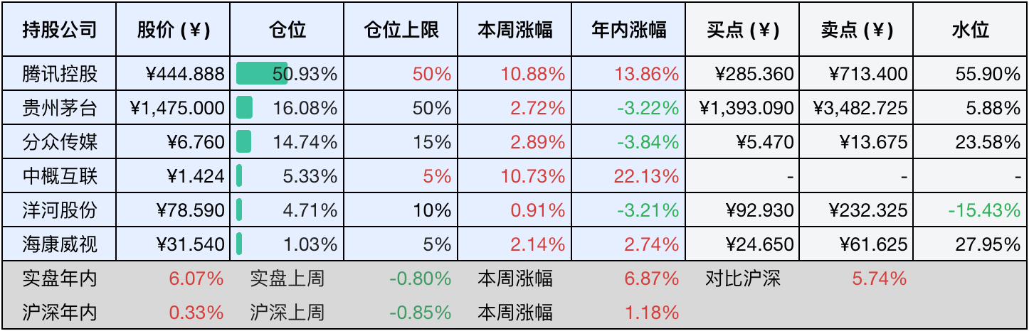 目前持仓