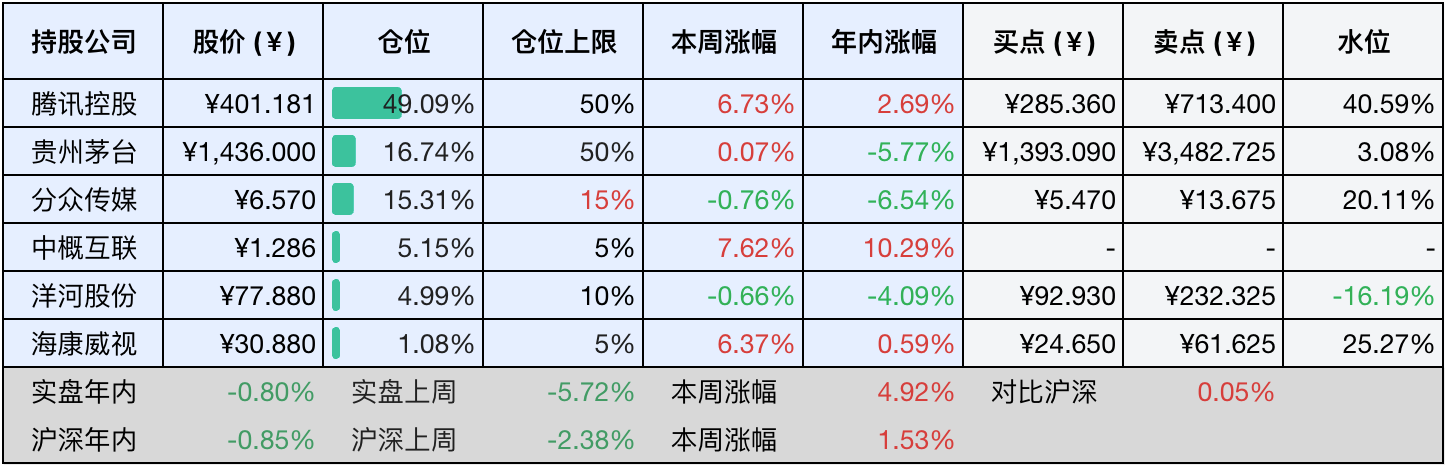上周数据