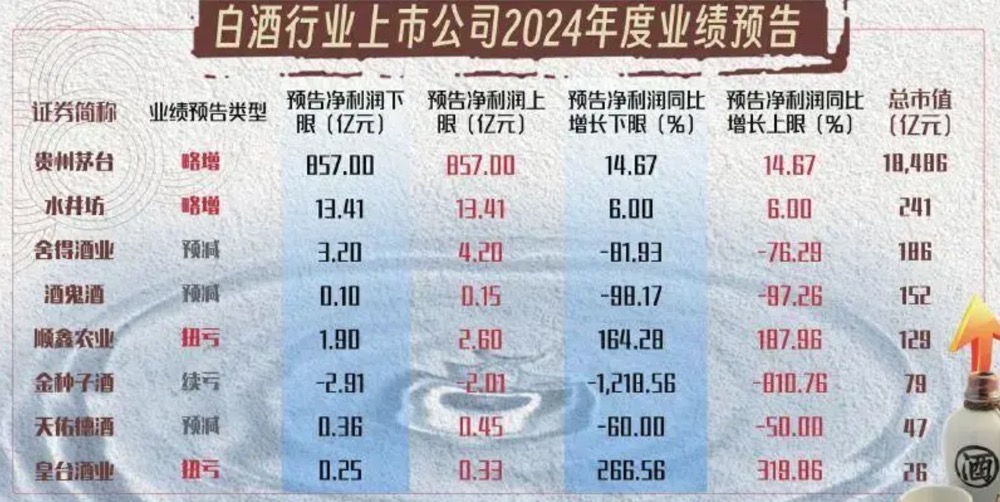 上市酒企2024年年度业绩预告