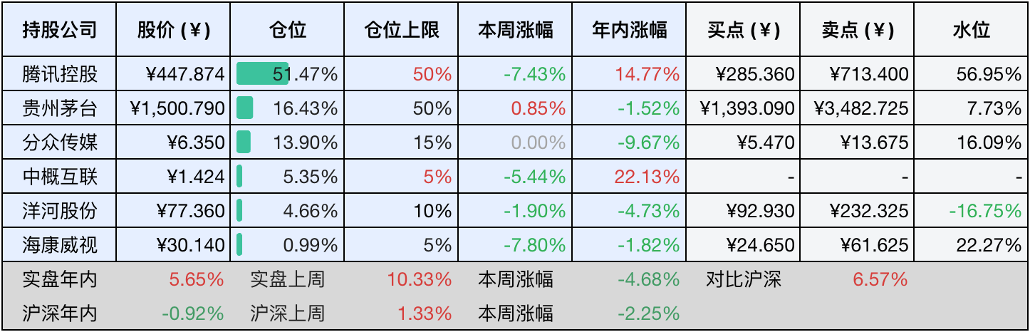 目前持仓