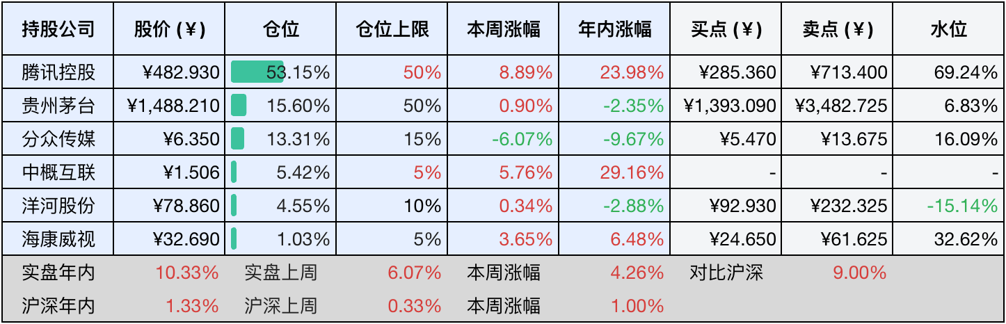 上周数据