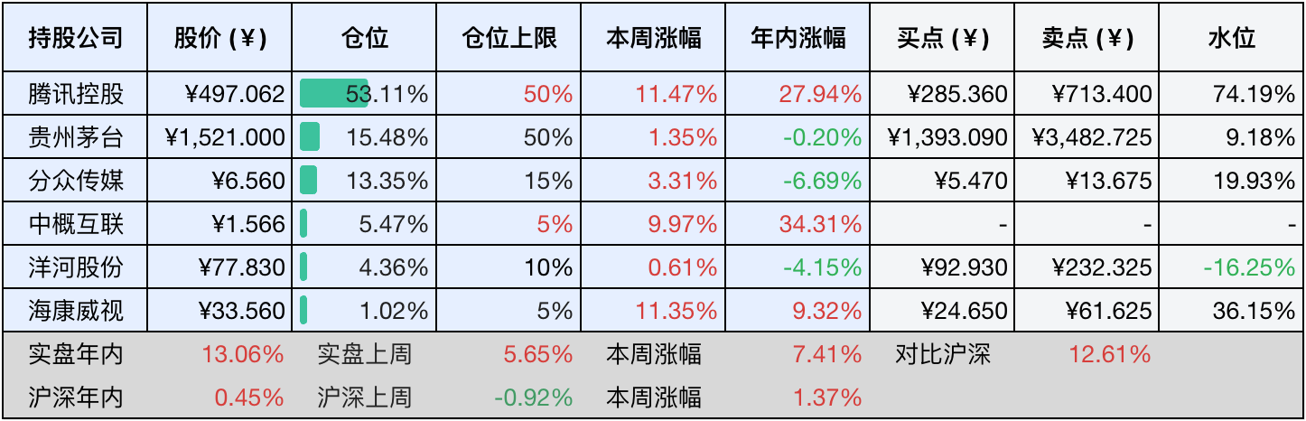 目前持仓