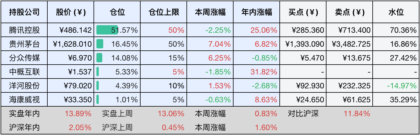 上周数据