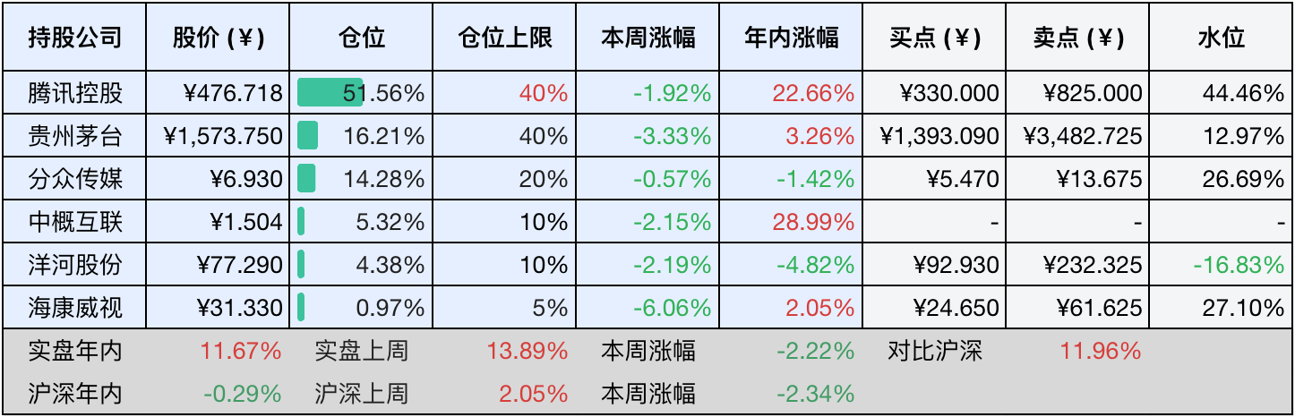 上周数据