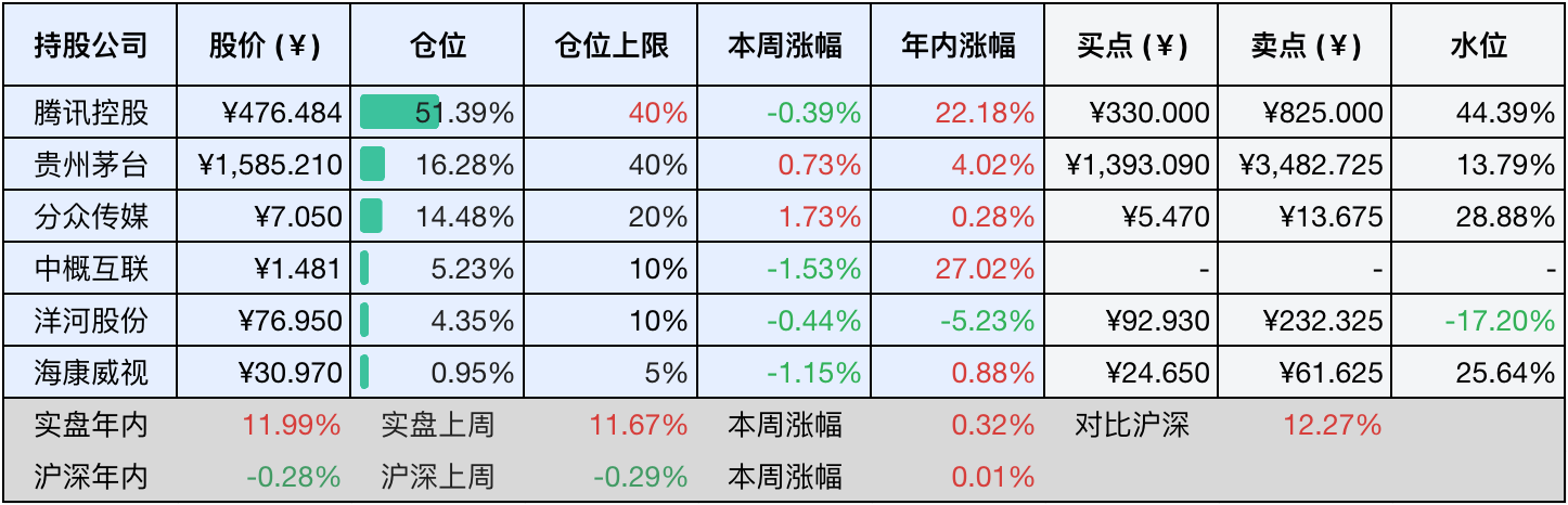 上周数据