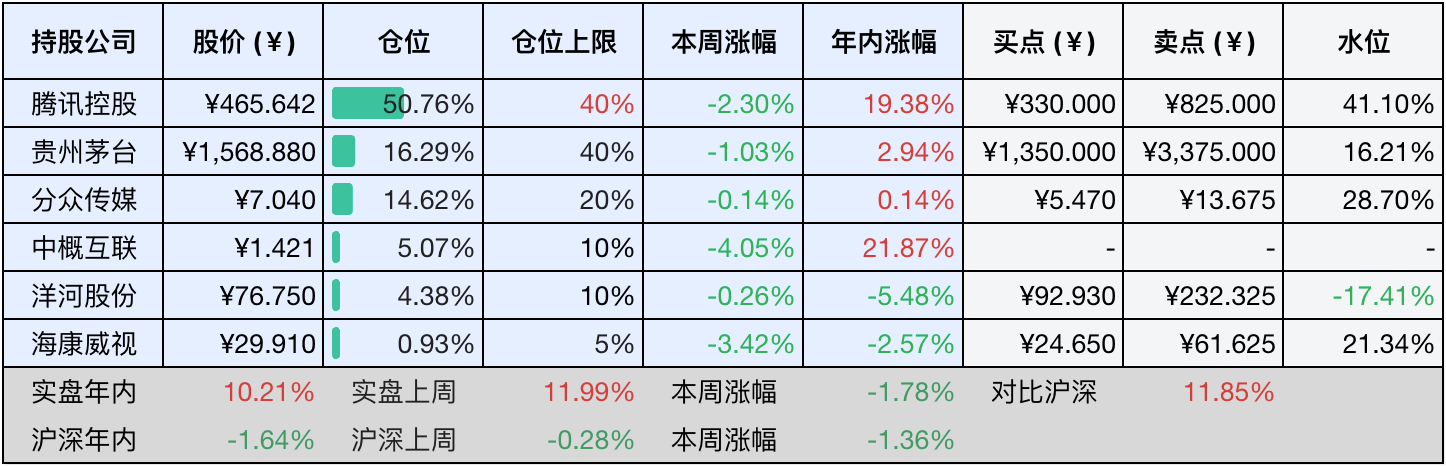 上周数据