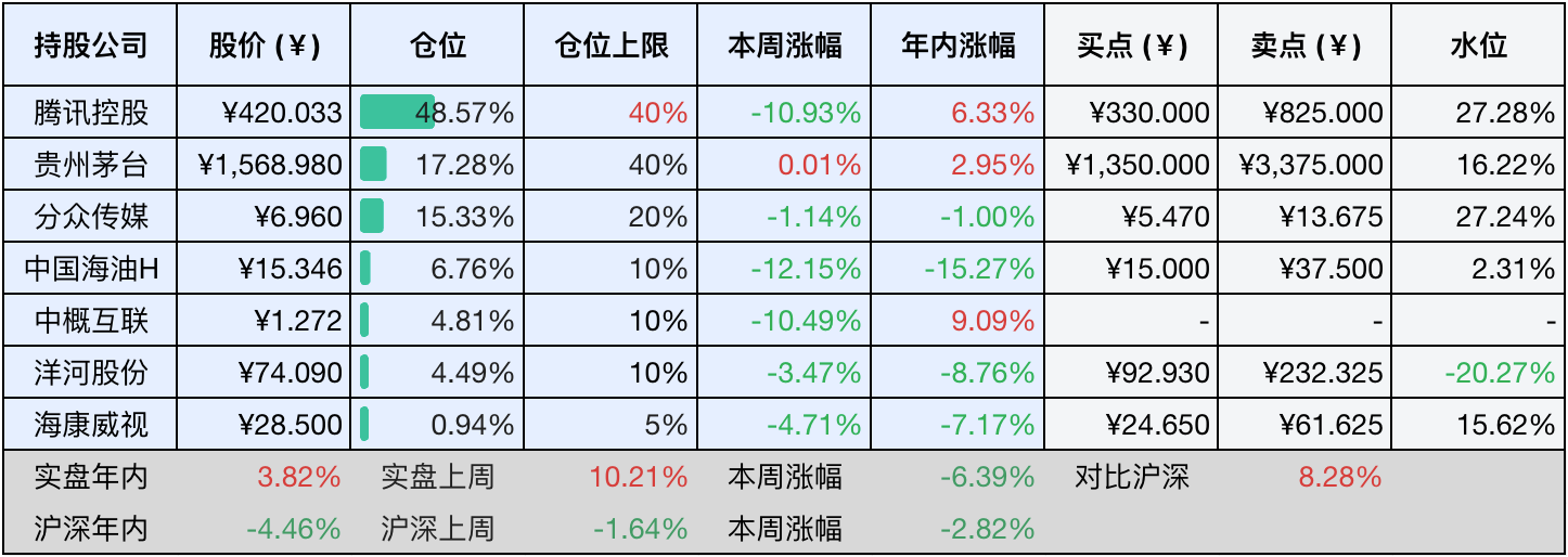 上周数据