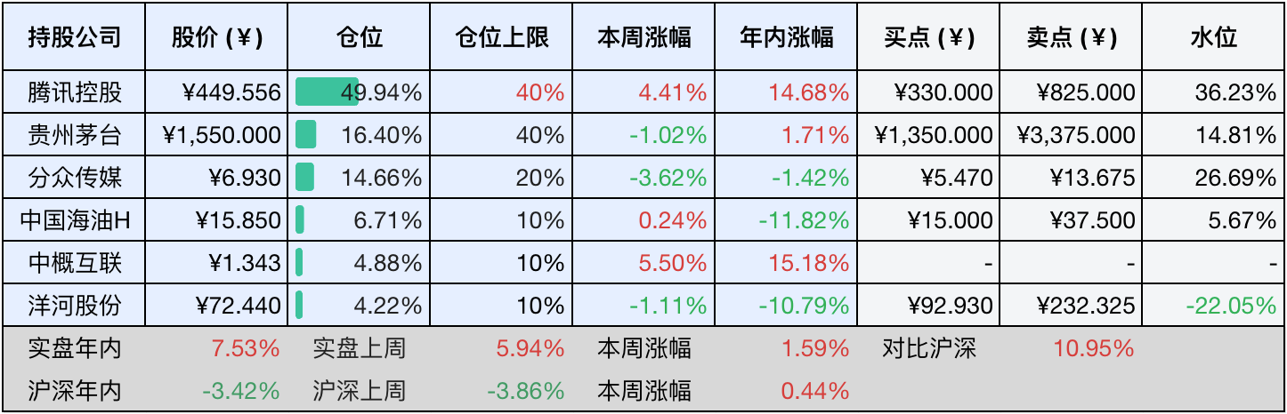 上周数据