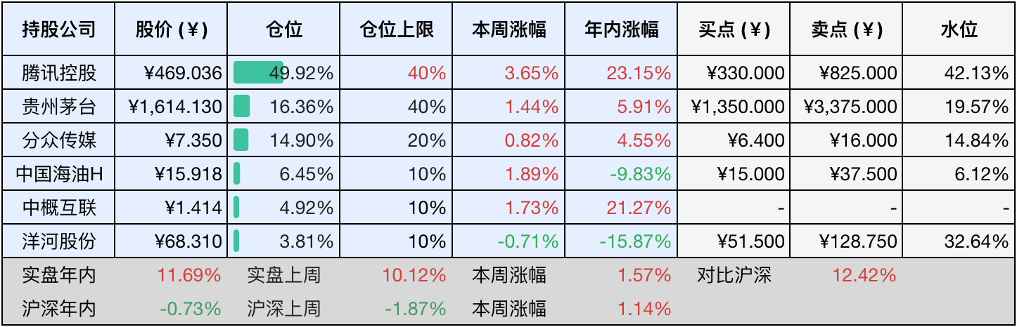 上周数据