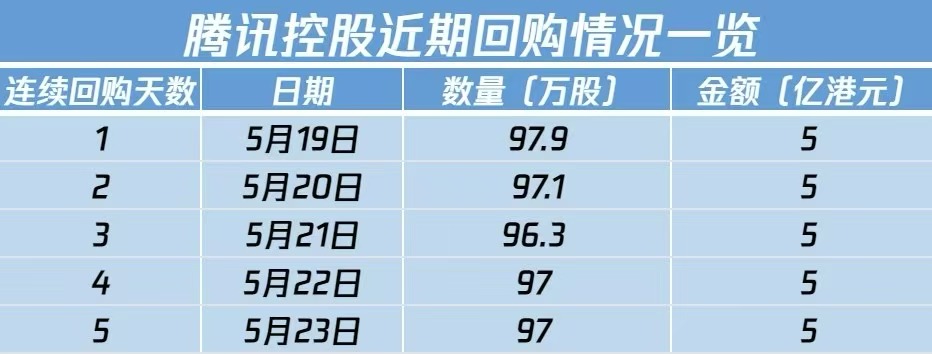 腾讯恢复回购