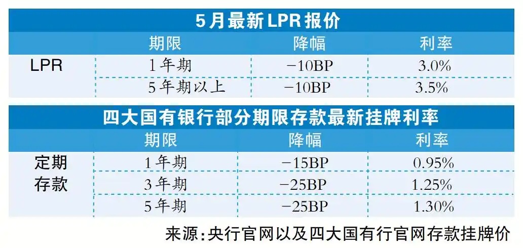 LPR和定期存款利率