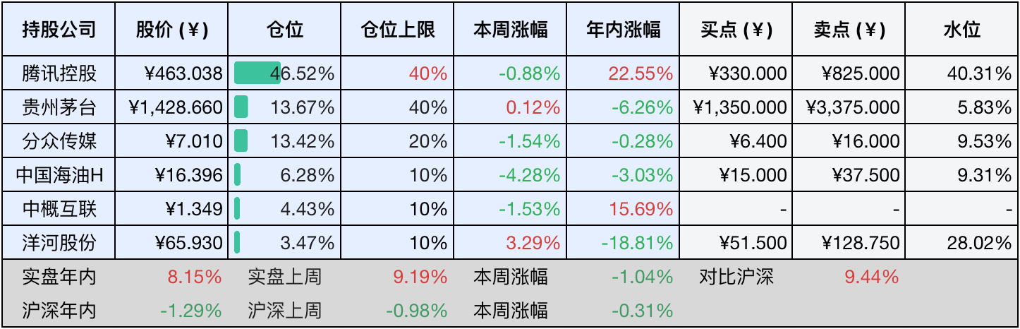 目前持仓