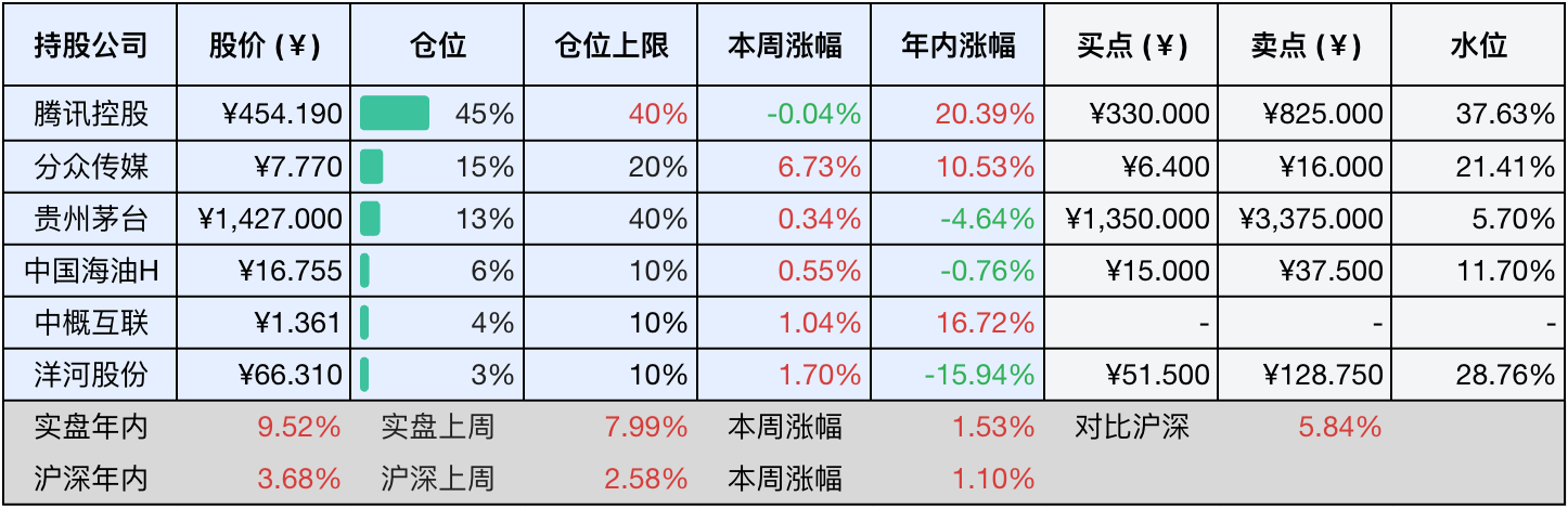 上周数据