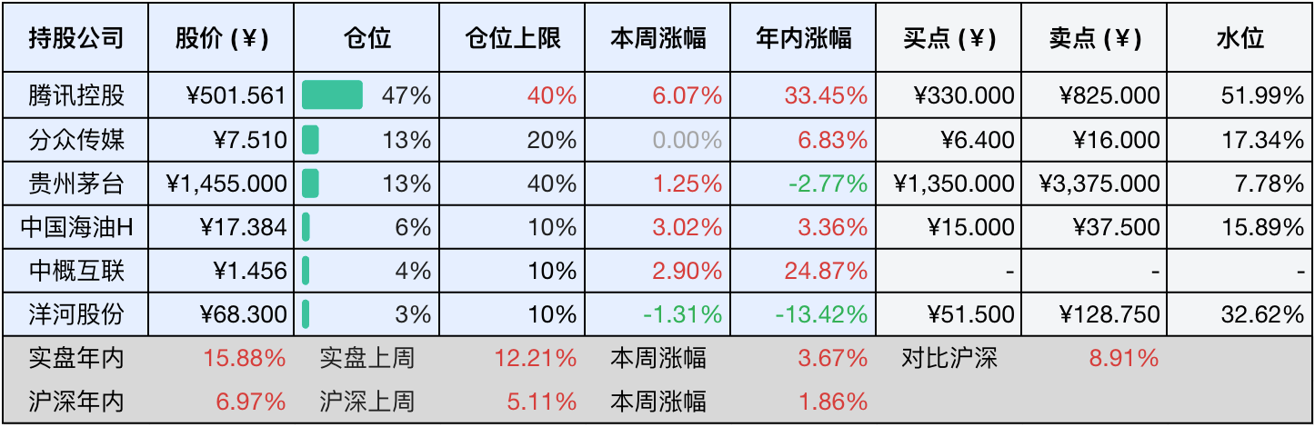 上周数据