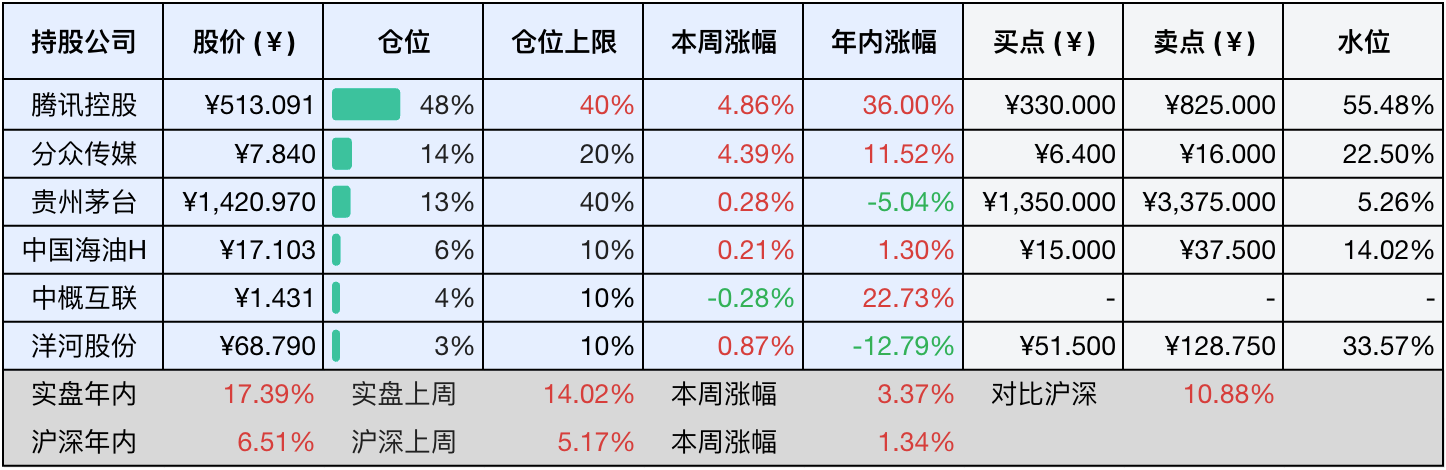 上周数据