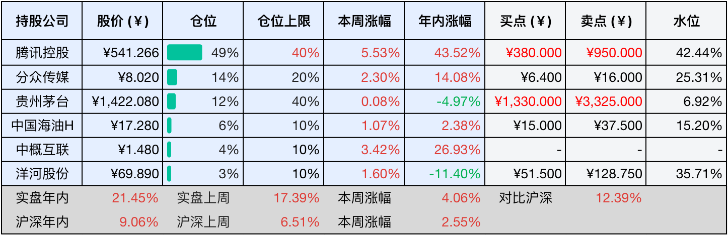 上周数据