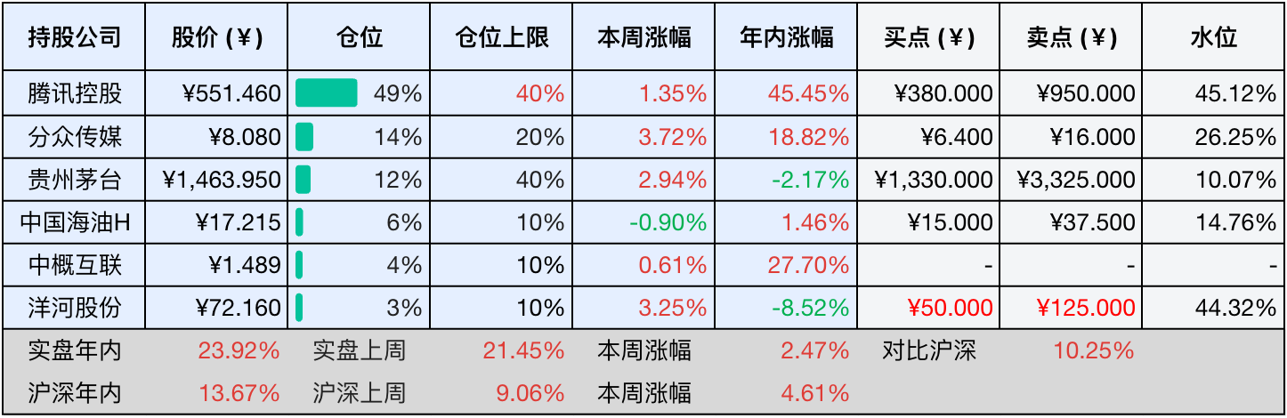 上周数据