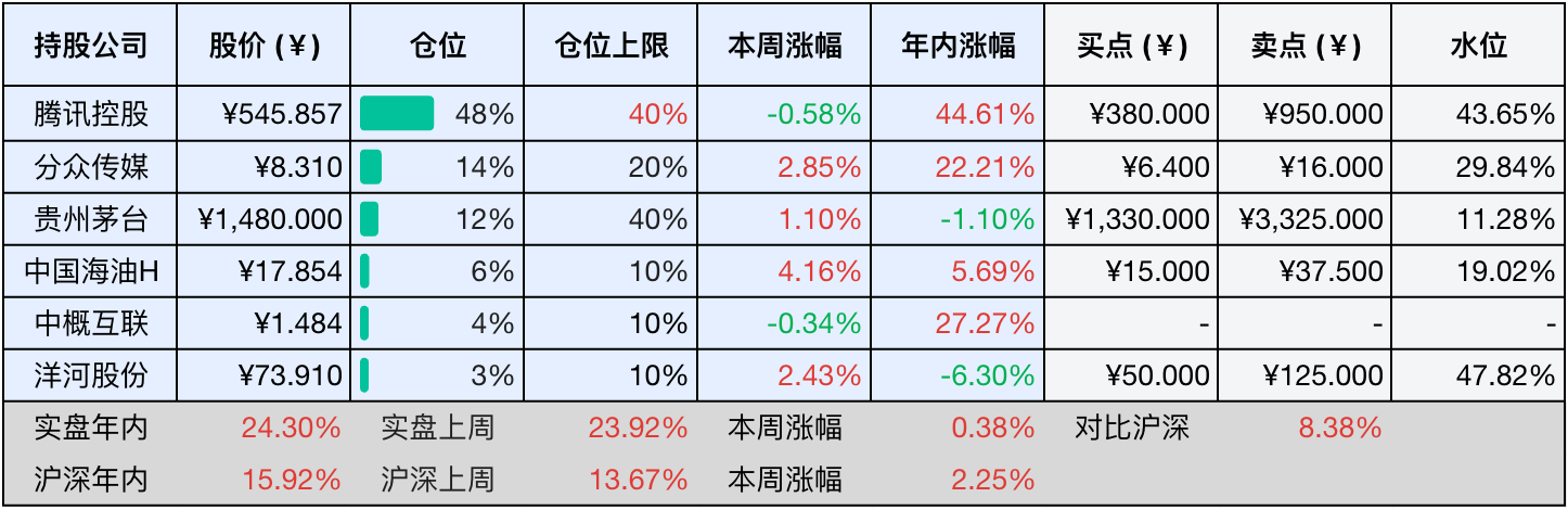 上周数据