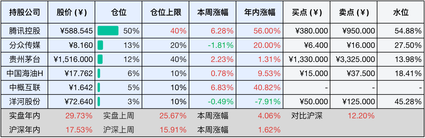 目前持仓