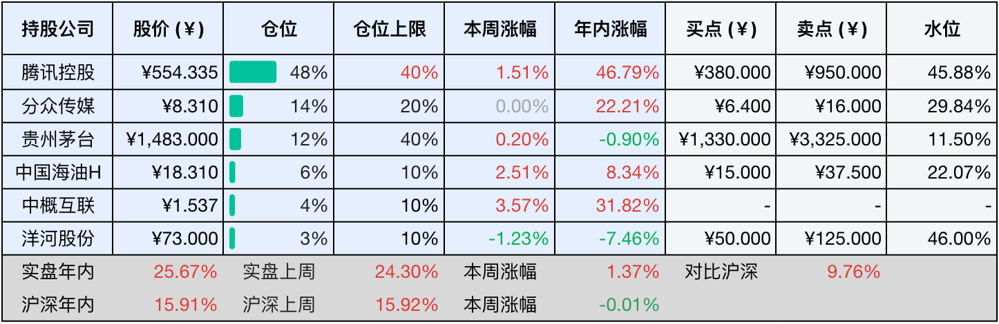 上周数据