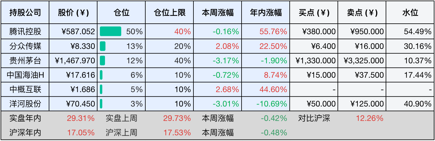 目前持仓