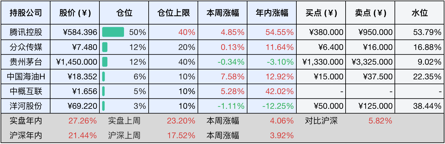 目前持仓