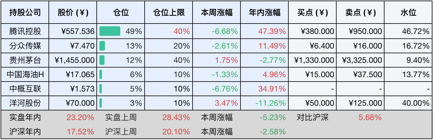 上周数据